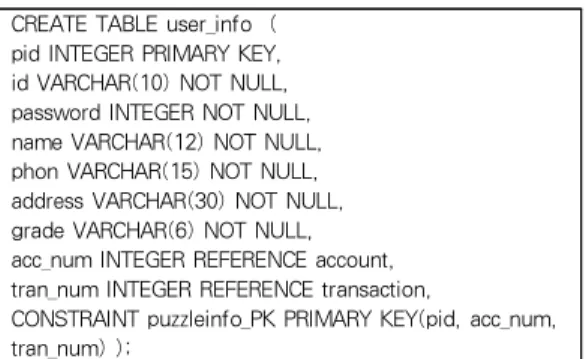 표 9. ‘사용자정보’ 테이블 스키마 Table 9. User info table schema
