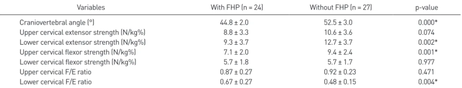 Table 2. The mean values ± standard deviation of the craniovertebral angle and normalized isometric strength of the cervical muscles in the with FHP  group and without FHP group
