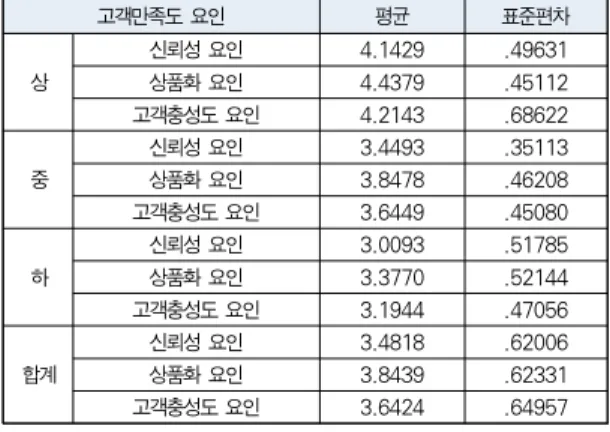 Table 8. Descriptive statistics for each group
