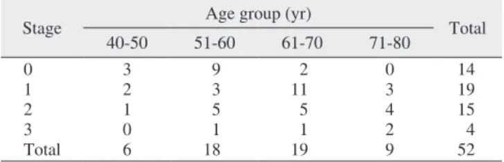 Table 3. Staging of patients with high-concentration (Group I) and  low-concentration (Group II) bisphosphonate use