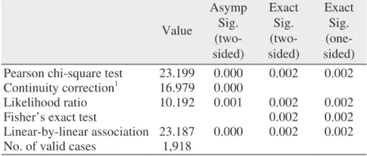 Table 1. Chi-square tests for proton pump inhibitor status at the  patient level Value Asymp Sig