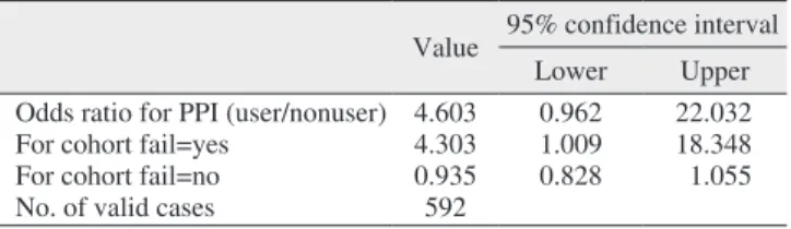 Table 3. Risk estimate for proton pump inhibitor (PPI) users Value 95% confidence interval