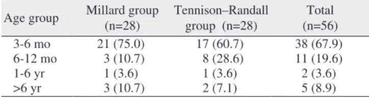 Table 1. Age distribution of the subjects Age group Millard group