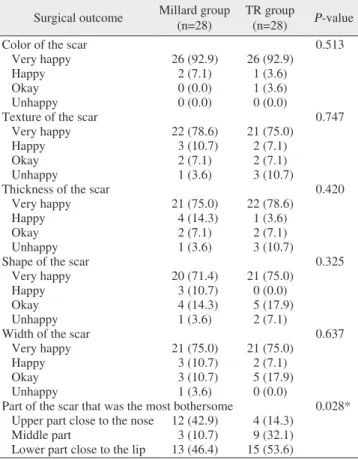 Table 3. Subject evaluation of surgical scars in the Millard and  Tennison–Randall (TR) groups