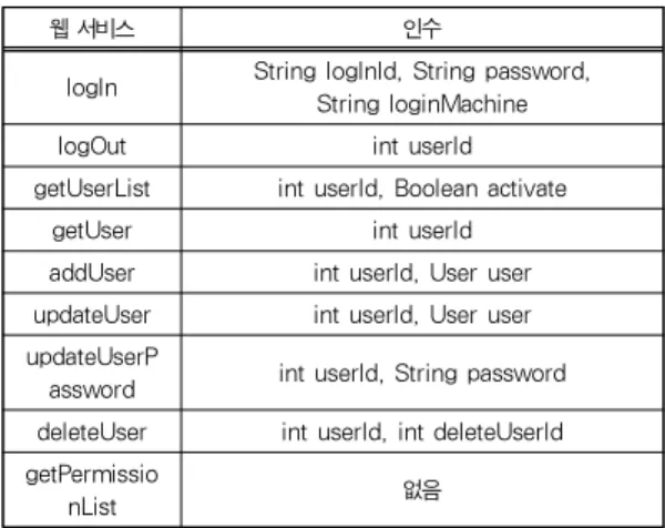 표 1. 사용자 관리에 필요한 기능을 제공하는 웹 서비스 Table 1. Web services for managing users