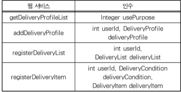 표 2. 콘텐츠 관리에 필요한 기능을 제공하는 웹 서비스 Table 2. Web services for managing contents