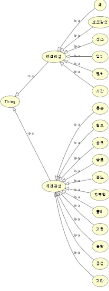 그림 3. MEMO 클래스 계층도 Fig. 3. MEMO Class hierarchy혐오(Disgust), 놀람(Surprise), 흥미(Interest), 지루함