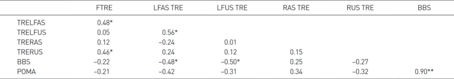 Table 5. Relation between TRE+ and balance and gait in stroke patients