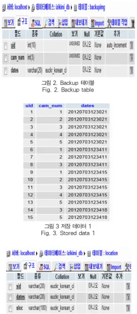 그림 2. Backup 테이블 Fig. 2. Backup table