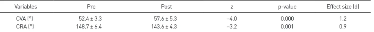 Table 2. Comparison of CVA and CRA before and after backward walking 