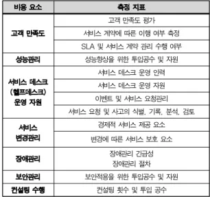 Table 4. Measurement Indicators of Service Improvement Cost 따라서 사용자 만족도 조사와 성능모니터링 등을 통해 불만 사항 및 성능개선 작업을 수행해야 한다