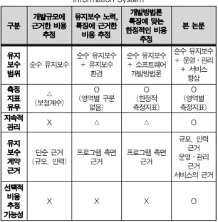 그림 7. 유지보수 비용 추정서 Fig. 7. Maintenance Cost Estimation Form