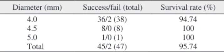 Table 5. Marginal bone loss (MBL) evaluation on the mesial and distal aspects of short dental implants at 3 months, 1 year, and 2 years MBL from installation (mm) 1 MBL from previous visit (mm) 2