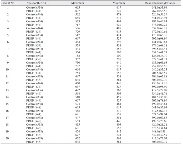 Fig. 5. Patients bone density in Hounsfield units (HU). (PRGF: 