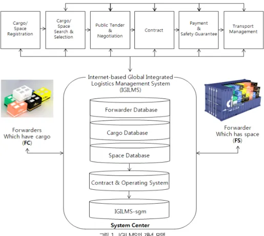 그림 1. IGILMS의 개념 모델 Fig. 1. Conceptual model for IGILMS용과 시스템을 사용하였을 때의 이득 등 고객 지각을 고려한