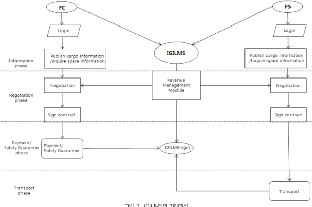 그림 2. IGILMS의 거래과정 Fig. 2. The transaction process of IGILMS