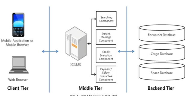 그림 4. IGILMS GEM 기술적 설계 Fig. 4. IGILMS GEM Technical Architecture