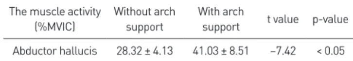 Table 1. The muscle activity of the abductor hallucis in individuals with  pes planus