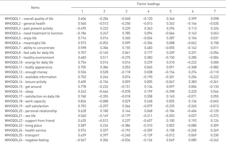 Table 2. Fit statistics of the EQ­5D in descending order of difficulty