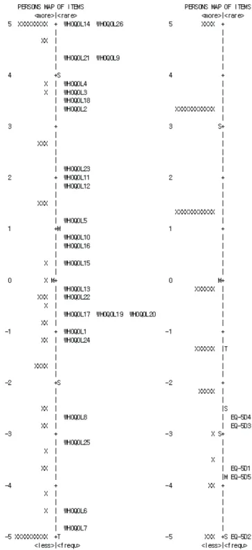 Figure 1. Person­item match of the Korean version of the WHOQOL­