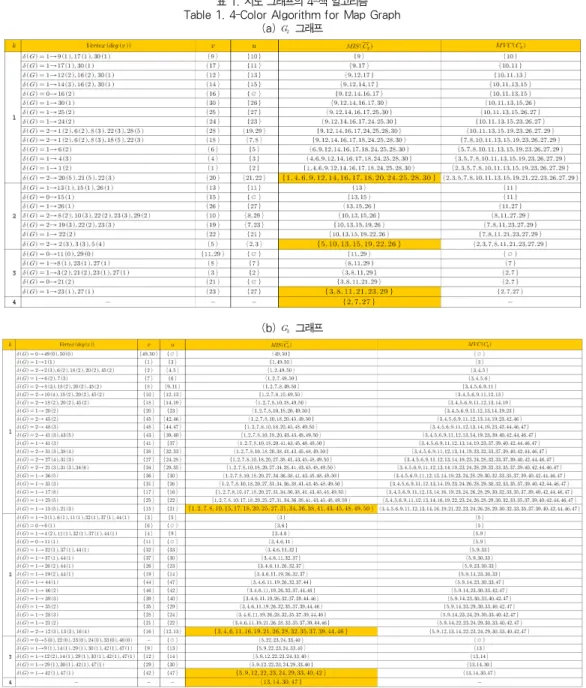 표 1. 지도 그래프의 4-색 알고리즘 Table 1. 4-Color Algorithm for Map Graph