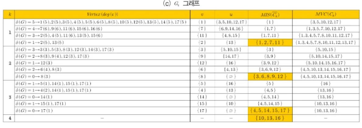 표 2. 만우절 조작 그래프의 4-색 알고리즘 Table 2. 4-Color Algorithm for April Fool's Joke Graph