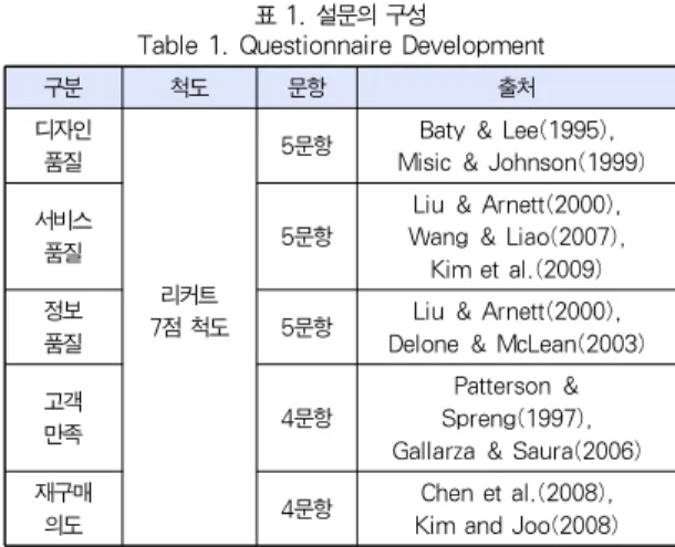 Table 1. Questionnaire Development적이고 포괄적인 평가적 태도를 의미한다[32, 33]. 엄준영․정유준(2010)은 고객만족은 어떤 특정한 제품이나 서비스의획득이나 소비경험에 대한 구매자의 전반적이며 평가적인 반응이라고 하였다[6]