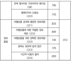 Table 5. Discriminant Validity and Correlation Analysis