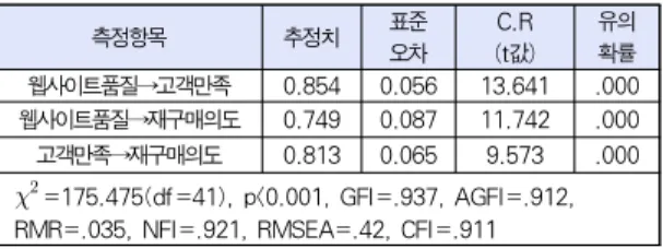 표 6. 연구모형 적합도 분석 Table. 6. Fitness Index of Model