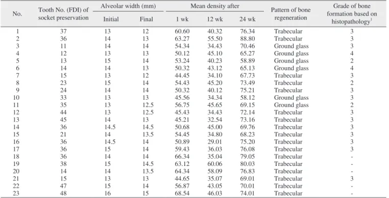 Table 1. Socket preservation, changes in alveolar width at different time intervals, pattern of bone regeneration, and histopathology grad- grad-ing 24 weeks after bone graftgrad-ing