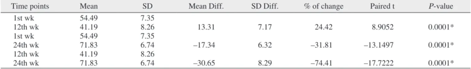 Table 3. Comparison of density scores 1 week, 12 weeks, and 24 weeks by dependent t-test