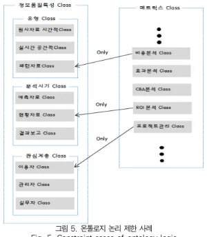 그림 5. 온톨로지 논리 제한 사례 Fig. 5. Constraint cases of ontology logic
