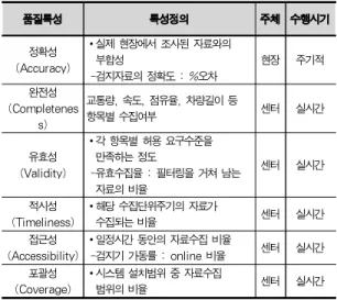 Table 2. Quality attribute for traffic information data
