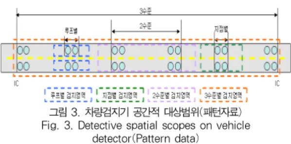 그림 3. 차량검지기 공간적 대상범위(패턴자료) Fig. 3. Detective spatial scopes on vehicle