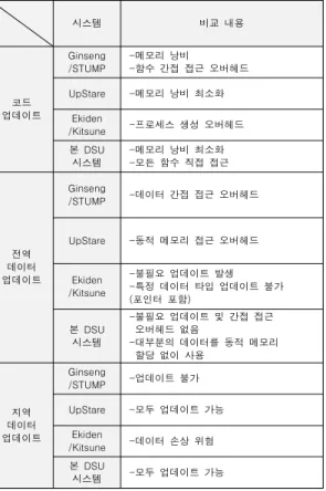 Table 1. Comparison of Existing DSU Systems and Ours