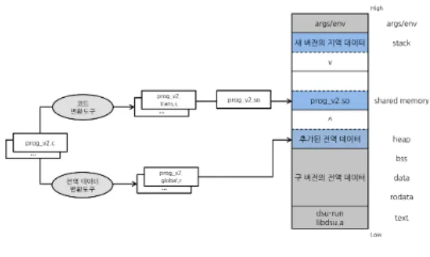 그림 5. 새 버전의 업데이트 가능한 프로그램 생성 과정 Fig. 5. Generating Process of Updatable Program of New