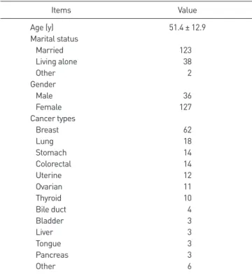 Table 1. General characteristics of subjects (N = 163)