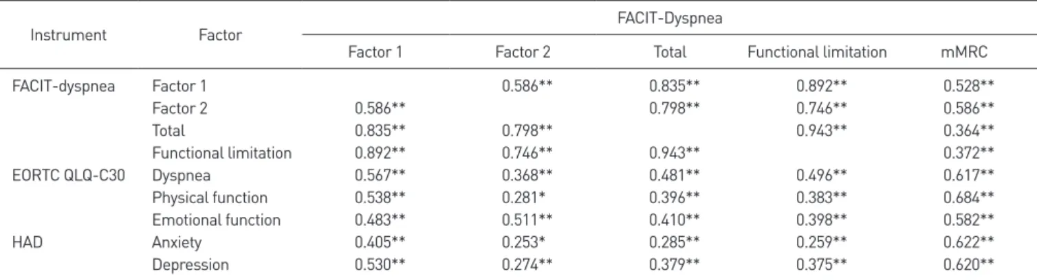 Table 4. Correlations (Spearman coefficients) between the FAICT-dyspnea and mMRC, EORTC dyspnea and function and emotion, HAD anxiety and de- de-pression