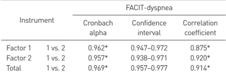 Table 5. Test-retest reliability and correlations (Spearman coefficients)  the FAICT-dyspnea between factors and total score