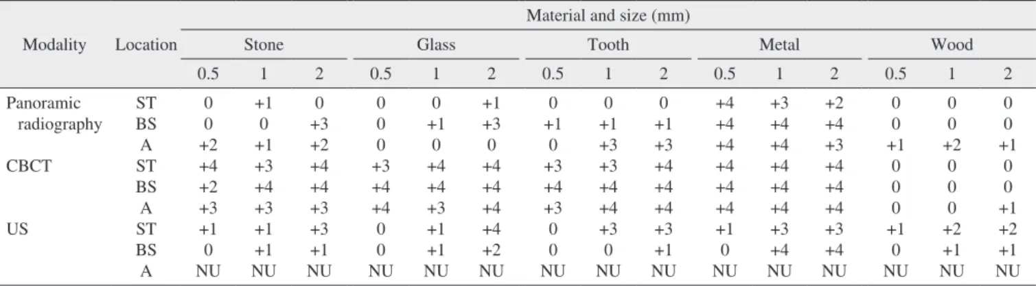 Table 2. Visibility scores of foreign bodies embedded on the ST, BS, and A using panoramic radiography, CBCT and US Modality Location
