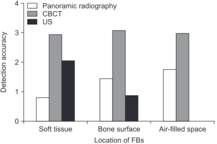 Fig. 5. The accuracy of the panoramic radiography, cone-beam  computed tomography (CBCT) and ultrasonography (US) in  de-tection of foreign bodies (FBs) in different locations.
