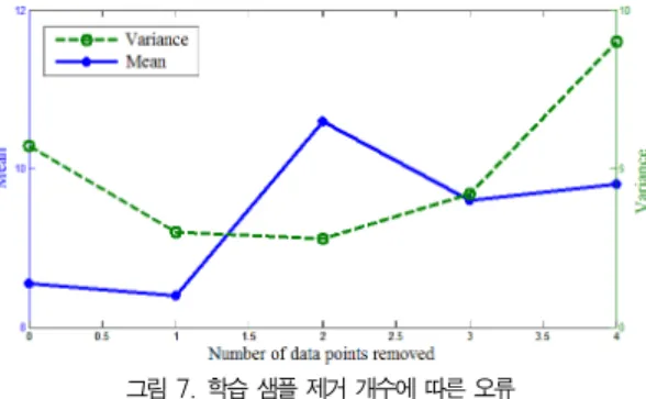 그림 6은 신경망의 구조에 따른 오류를 나타낸 것으로 4번 째 구조(1개의 은닉층과 7개의 은닉 노드)에서 최소의 평균 오류 및 분산을 나타내고 있음을 알 수 있다