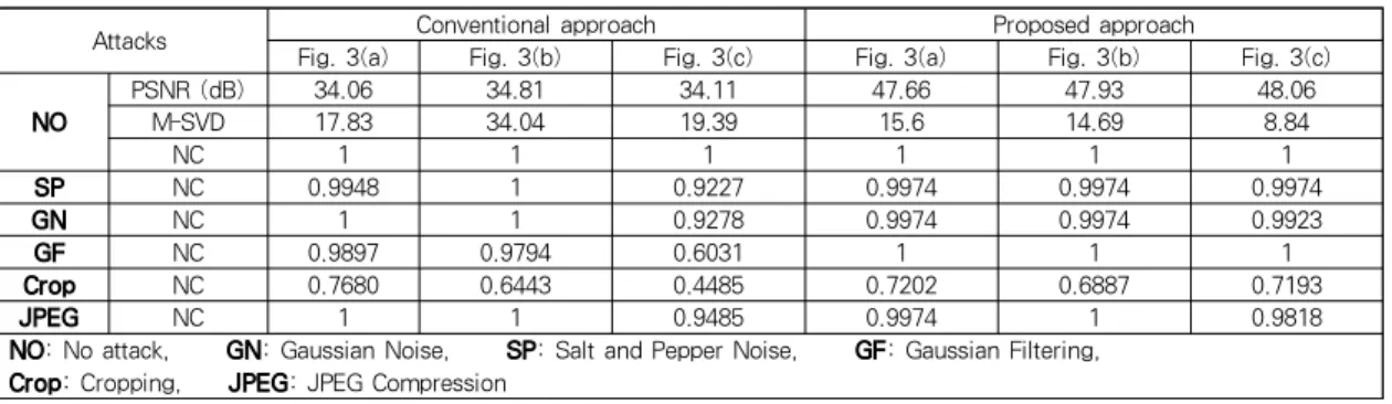 Table 1. Evaluation results of the proposed and conventional algorithms against several attacks그림 3