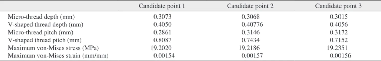 Fig. 2. Iterations of solving the problem  to find the perfect candidates to  opti-mize the chosen parameters.