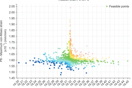 Fig. 5. Sensitivity analysis of maximum stress and strain with re- re-spect to the four input parameters.