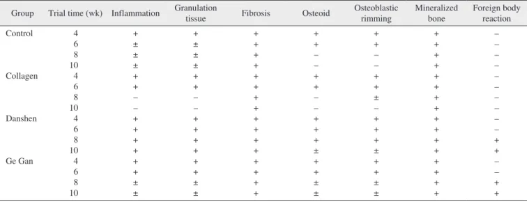 Table 1. Histological findings at 4, 6, 8, and 10 weeks for each groups Group Trial time (wk) Inflammation  Granulation 