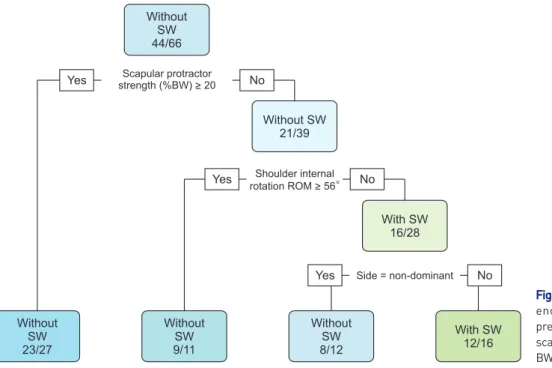 Figure 4. Classification tree for the pres- pres-ence of scapular winging. Values are  presented as number/total number