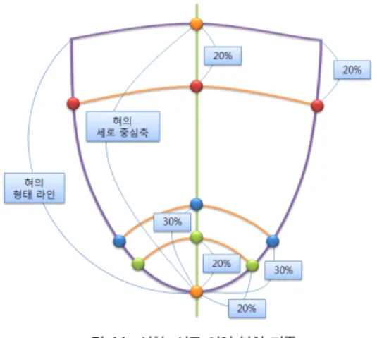 Fig. 11. Segmentation criteria for tongue tip and root