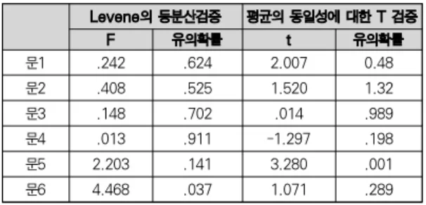 Table 6. the difference in response(respondents by type)