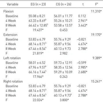 Table 3. Comparison of changes in upper body posture between the  groups at the time of measurement
